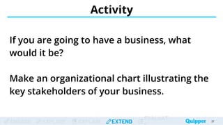 ENGAGE EXPLORE EXPLAIN EXTEND
EVALUAT
Activity
If you are going to have a business, what
would it be?
Make an organizational chart illustrating the
key stakeholders of your business.
37
 