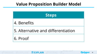 ENGAGE EXPLORE EXPLAIN EXTEND
EVALUAT
Value Proposition Builder Model
10
Steps
4. Benefits
5. Alternative and differentiation
6. Proof
 
