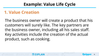 ENGAGE EXPLORE EXPLAIN EXTEND
EVALUAT
Example: Value Life Cycle
15
15
1. Value Creation
The business owner will create a product that his
customers will surely like. The key partners are
the business owner, including all his sales staff.
Key activities include the creation of the actual
product, such as cooking.
 