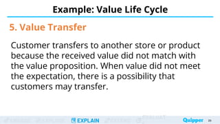 ENGAGE EXPLORE EXPLAIN EXTEND
EVALUAT
Example: Value Life Cycle
20
20
5. Value Transfer
Customer transfers to another store or product
because the received value did not match with
the value proposition. When value did not meet
the expectation, there is a possibility that
customers may transfer.
 