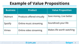 ENGAGE EXPLORE EXPLAIN EXTEND
EVALUAT
Example of Value Propositions
6
Business Product Value Proposition
Walmart Products offered virtually Save money, Live better
Spotify Online music streaming Soundtrack your life
Vimeo Online video streaming Makes life worth watching
 