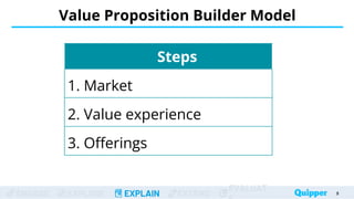 ENGAGE EXPLORE EXPLAIN EXTEND
EVALUAT
Value Proposition Builder Model
9
Steps
1. Market
2. Value experience
3. Offerings
 