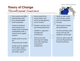 © Norm Tasevski & Karim Harji
Theory of Change
TurnAround Couriers!Goals	
  
Hire	
  couriers	
  and	
  oﬃce	
  
administra2ve	
  staﬀ	
  
from	
  disadvantaged	
  
youth	
  popula2on	
  
Provide	
  transi2onal	
  
work	
  experience	
  to	
  
enable	
  youth	
  to	
  develop	
  
employability	
  skills,	
  a	
  
resume	
  and	
  a	
  support	
  
network	
  
Enable	
  youth	
  to	
  access	
  
the	
  	
  
mainstream	
  job	
  market	
  
Enable	
  youth	
  to	
  stabilize	
  
life	
  situa2on,	
  begin	
  a	
  
career	
  path	
  and	
  leave	
  
the	
  shelter	
  system	
  	
  
Methods	
  
Recruit	
  youth	
  from	
  
youth	
  shelters	
  and	
  
youth	
  serving	
  agencies	
  
across	
  Toronto	
  
Provide	
  a	
  real	
  job,	
  not	
  a	
  
job	
  training	
  experience	
  
Establish	
  a	
  suppor2ve	
  
management	
  
environment	
  
Assist	
  youth	
  with	
  
planning	
  and	
  making	
  
next	
  steps	
  regarding	
  
housing	
  and	
  
employment	
  	
  
Metrics	
  
Youth	
  are	
  able	
  to	
  get	
  
out	
  of	
  shelter	
  system	
  
and	
  into	
  independent	
  
housing	
  
Youth	
  meet	
  or	
  exceed	
  
job	
  expecta2ons	
  
TurnAround	
  helps	
  youth	
  
secure	
  next	
  job	
  and	
  
establish	
  a	
  career	
  path	
  	
  
Youth	
  are	
  able	
  to	
  get	
  oﬀ	
  
and	
  stay	
  oﬀ	
  government	
  
ﬁnancial	
  assistance	
  
 