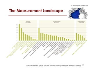 © Norm Tasevski & Karim Harji
The Measurement Landscape!
2020
Source: Clark et al. (2003) “Double Bottom Line Project Report: Methods Catalog”
 