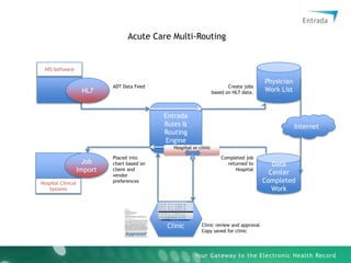 Acute Care ModelHIE providers – Too complicated to implement, trying to do too much too fast.