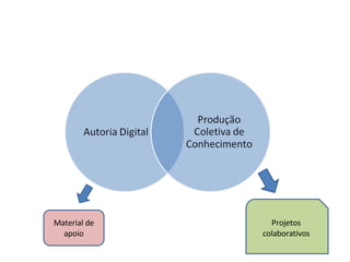 Material de apoio Projetos colaborativos 