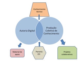 Material de apoio Projetos colaborativos Conhecimento técnico Parceria CEI  