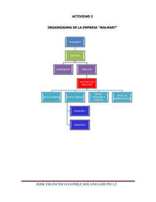 ACTIVIDAD 2


     ORGANIGRAMA DE LA EMPRESA “WALMART”



                    "WALMART"




                         GERENTE




            SUBGERENTE             DIRECTOR



                               ASISTENTE DE
                                DIRECTOR


                                                DEPTO.
                                                              DEPTO DE
  DEPTO COMPRAS    DEPTO. VENTAS              ATENCION A
                                                           ADMINISTRACION
                                               CLIENTES



                           AUXILIAR 1




                           AUXILIAR 2




JOSE FRANCISCO GOMEZ SOLANO GRUPO 1,3
 