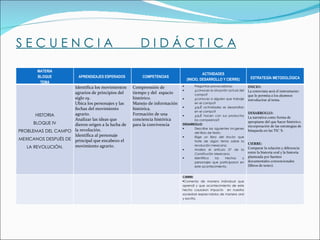 S E C U E N C I A  D I D Á C T I C A MATERIA BLOQUE TEMA APRENDIZAJES ESPERADOS  COMPETENCIAS ACTIVIDADES (INICIO, DESARROLLO Y CIERRE) ESTRATEGÍA METODOLÓGICA HISTORIA BLOQUE IV PROBLEMAS DEL CAMPO MEXICANOS DESPUÉS DE LA REVOLUCIÓN. Identifica los movimientos agrarios de principios del siglo 19. Ubica los personajes y las fechas del movimiento agrario. Analizar las ideas que dieron origen a la lucha de la revolución. Identifica al personaje principal que encabezo el movimiento agrario. Comprensión de tiempo y del  espacio histórico. Manejo de información histórica. Formación de una conciencia histórica para la convivencia Preguntas provocadoras: ¿conoces la situación actual del campo? ¿conoces a alguien que trabaje en el campo? ¿qué actividades se desarrollan en el campo? ¿qué hacen con sus productos los campesinos? DESARROLLO: Describe las siguientes imágenes del libro de texto. Elige un libro del rincón que trate de algún tema sobre la revolución mexicana. Analiza el artículo 27 de la Constitución Mexicana. Identifica los hechos y personajes que participaron en este acontecimiento. INICIO:  La entrevista será el instrumento que le permita a los alumnos introducirse al tema.     DESARROLLO: La narrativa como forma de apropiarse del que hacer histórico. incorporación de las estrategias de búsqueda en las TIC´S.     CIERRE: Comparar la relación y diferencia entre la historia oral y la historia planteada por fuentes  documentales convencionales (libros de texto). CIERRE: Comenta de manera individual que aprendí y que acontecimiento de este hecho causaron impacto  en nuestra sociedad expresándolos de manera oral y escrita. 