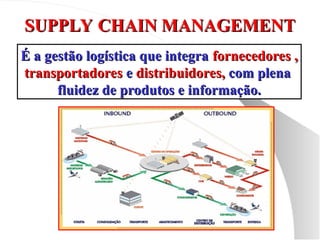 SUPPLY CHAIN MANAGEMENT
SUPPLY CHAIN MANAGEMENT
É a gestão logística que integra
É a gestão logística que integra fornecedores ,
fornecedores ,
transportadores
transportadores e
e distribuidores,
distribuidores, com plena
com plena
fluidez de produtos e informação.
fluidez de produtos e informação.
 