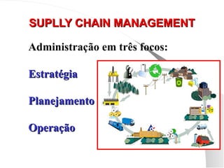 SUPLLY CHAIN MANAGEMENT
SUPLLY CHAIN MANAGEMENT
Administração em três focos:
Estratégia
Estratégia
Planejamento
Planejamento
Operação
Operação
 