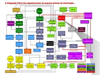DP
NF
SIGA EDI - Cliente
Consulta
Banco de
Informação
Liberação
de crédito
Clientes
Pedidos
de Vendas
Liberação
de Estoque
Faturamento
SIGA EDI
fornecedor
Pedido
de Compra
Cotação
Solicitação
Compras
Projeção
de Estoque
Previsão
de Vendas
Contrato de
Fornecimento
Importação
Livros
Fiscais
Ordens de
Produção
Manutenção
Industrial
Centros
Improdutivos
LA de movimentos
Apropriações
Contas a
Receber
Movimento
de Títulos
Banco
Coletor
Eletrônico
Controle de
Qualidade
Estoque
MP / MC
Requisições
Recebim. de
mercadoria
Fornecedor
Carga Máquina
Controle de
Produção
Estoque
Produto
Acabado
Faturamento
CMV
+ Margem Bruta
Custos
Contabilidade
Razão
Balancete
Diário
Demonstração de L&P
Mensal Acumulado
orçado real orçado real
Faturamento - CMV
Produção
LA faturamento LA Contas a Receber
LA de Rateios
Orçamento
Contas
a Pagar
Fluxo de
Caixa
Lançamento
Lançamentos
Automáticos
Movimento
de Títulos
Simulação
Financeira
Ativo Fixo
Simulação
Preços de
Venda
Banco
Ponto
Eletrônico
Folha de
Pagamento
LA Folha
LA Depreciação
Compras
Financeiro
Contabilidade
Estoque
PCP
Folha e Ponto
Faturamento
Livros Fiscais
Importação
Man.Industrial
Ativo Fixo
Custo
Previsão
de Vendas
DP
NF
SIGA EDI - Cliente
Consulta
Banco de
Informação
Liberação
de crédito
Clientes
Pedidos
de Vendas
Liberação
de Estoque
Faturamento
SIGA EDI
fornecedor
Pedido
de Compra
Cotação
Solicitação
Compras
Projeção
de Estoque
Previsão
de Vendas
Contrato de
Fornecimento
Importação
Livros
Fiscais
Ordens de
Produção
Manutenção
Industrial
Centros
Improdutivos
LA de movimentos
Apropriações
Contas a
Receber
Movimento
de Títulos
Banco
Coletor
Eletrônico
Controle de
Qualidade
Estoque
MP / MC
Requisições
Recebim. de
mercadoria
Fornecedor
Carga Máquina
Controle de
Produção
Estoque
Produto
Acabado
Faturamento
CMV
+ Margem Bruta
Custos
Contabilidade
Razão
Balancete
Diário
Demonstração de L&P
Mensal Acumulado
orçado real orçado real
Faturamento - CMV
Produção
LA faturamento LA Contas a Receber
LA de Rateios
Orçamento
Contas
a Pagar
Fluxo de
Caixa
Lançamento
Lançamentos
Automáticos
Movimento
de Títulos
Simulação
Financeira
Ativo Fixo
Simulação
Preços de
Venda
Banco
Ponto
Eletrônico
Folha de
Pagamento
LA Folha
LA Depreciação
Compras
Financeiro
Contabilidade
Estoque
PCP
Folha e Ponto
Faturamento
Livros Fiscais
Importação
Man.Industrial
Financeiro
Contabilidade
Estoque
PCP
Folha e Ponto
Faturamento
Livros Fiscais
Importação
Man.Industrial
Ativo Fixo
Custo
Previsão
de Vendas
A Integração Plena dos departamentos da empresa através da informação...
A Integração Plena dos departamentos da empresa através da informação...
 