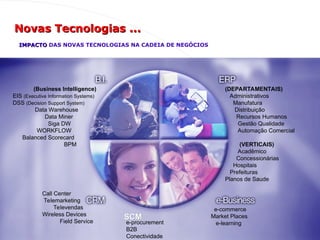 (Business Intelligence)
EIS (Executive Information Systems)
DSS (Decision Support System)
Data Warehouse
Data Miner
Siga DW
WORKFLOW
Balanced Scorecard
BPM
(DEPARTAMENTAIS)
Administrativos
Manufatura
Distribuição
Recursos Humanos
Gestão Qualidade
Automação Comercial
(VERTICAIS)
Acadêmico
Concessionárias
Hospitais
Prefeituras
Planos de Saude
e-commerce
Market Places
e-learning
SCM
SCM
e-procurement
B2B
Conectividade
Call Center
Telemarketing
Televendas
Wireless Devices
Field Service
Novas Tecnologias ...
Novas Tecnologias ...
IMPACTO
IMPACTO DAS NOVAS TECNOLOGIAS NA CADEIA DE NEGÓCIOS
 