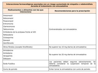 Interacciones farmacológicas asociadas con un riesgo aumentado de miopatía o rabdomiólisis
                             durante el tratamiento con simvastatina

     Medicamentos o alimentos con los que
                                                     Recomendaciones para la prescripción
                interacciona

Itraconazol
Ketoconazol
Posaconazol
Eritromicina
Claritromicina
Telitromicina                                  Contraindicados con simvastatina
Inhibidores de la proteasa frente al VIH
Nefazodona
Ciclosporina
Danazol
Gemfibrozilo

Otros fibratos (excepto fenofibrato)           No superar los 10 mg diarios de simvastatina

Amiodarona
Amlodipino
                                               No superar los 20 mg diarios de simvastatina
Verapamilo
Diltiazem
                                               Los pacientes deben seguirse estrechamente. Se
Ácido Fusídico                                 debería considerar la suspensión temporal de la
                                               simvastatina

Zumo de pomelo                                 Evitar tomar la simvastatina con zumo de pomelo
 