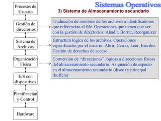 Procesos de Usuario Gestión de directorios Sistema de Archivos Organización Física E /S con dispositivos Planificación y Control Hardware 3) Sistema de Almacenamiento secundario Traducción de nombres de los archivos a identificadores que referencian al file. Operaciones que tienen que ver con la gestión de directorios: Añadir, Borrar, Reorganizar Estructura lógica de los archivos. Operaciones especificadas por el usuario: Abrir, Cerrar, Leer, Escribir. Gestión de derechos de acceso Conversión de  “direcciones” l ógicas a direcciones físicas del almacenamiento secundario. Asignación de espacio en el almacenamiento secundario (disco) y principal (buffers) 