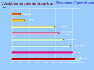 ... Velocidades de datos de dispositivos 