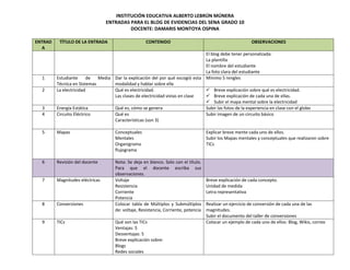 INSTITUCIÓN EDUCATIVA ALBERTO LEBRÚN MÚNERA
                                 ENTRADAS PARA EL BLOG DE EVIDENCIAS DEL SENA GRADO 10
                                           DOCENTE: DAMARIS MONTOYA OSPINA

ENTRAD    TÍTULO DE LA ENTRADA                       CONTENIDO                                             OBSERVACIONES
   A
                                                                               El blog debe tener personalizada:
                                                                               La plantilla
                                                                               El nombre del estudiante
                                                                               La foto clara del estudiante
  1      Estudiante      de  Media Dar la explicación del por qué escogió esta Mínimo 5 rengles
         Técnica en Sistemas       modalidad y hablar sobre ella
  2      La electricidad           Qué es electricidad.                         Breve explicación sobre qué es electricidad.
                                   Las clases de electricidad vistas en clase   Breve explicación de cada una de ellas.
                                                                                Subir el mapa mental sobre la electricidad
  3      Energía Estática          Qué es, cómo se genera                      Subir las fotos de la experiencia en clase con el globo
  4      Circuito Eléctrico        Qué es                                      Subir imagen de un circuito básico
                                   Características (son 3)

  5      Mapas                       Conceptuales                                    Explicar breve mente cada uno de ellos.
                                     Mentales                                        Subir los Mapas mentales y conceptuales que realizaron sobre
                                     Organigrama                                     TICs
                                     flujograma

  6      Revisión del docente        Nota: Se deja en blanco. Solo con el título.
                                     Para que el docente escriba sus
                                     observaciones.
  7      Magnitudes eléctricas       Voltaje                                         Breve explicación de cada concepto.
                                     Resistencia                                     Unidad de medida
                                     Corriente                                       Letra representativa
                                     Potencia
  8      Conversiones                Colocar tabla de Múltiplos y Submúltiplos       Realizar un ejercicio de conversión de cada una de las
                                     de: voltaje, Resistencia, Corriente, potencia   magnitudes.
                                                                                     Subir el documento del taller de conversiones
  9      TICs                        Qué son las TICs                                Colocar un ejemplo de cada uno de ellos: Blog, Wikis, correo
                                     Ventajas: 5
                                     Desventajas: 5
                                     Breve explicación sobre:
                                     Blogs
                                     Redes sociales
 