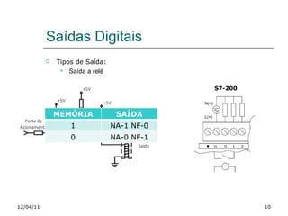 Tipos de Saída: Saída a relé Saídas Digitais 12/04/11 S7-200 MEMÓRIA SAÍDA 1 NA-1 NF-0 0 NA-0 NF-1 