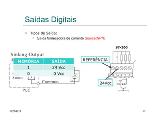 Saídas Digitais Tipos de Saída: Saída fornecedora de corrente  Source(NPN) 12/04/11 S7-200 REFERÊNCIA 24Vcc MEMÓRIA SAÍDA 1 24 Vcc 0 0 Vcc 