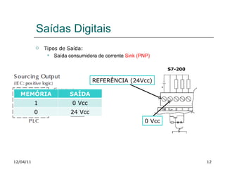 Tipos de Saída: Saída consumidora de corrente  Sink (PNP) Saídas Digitais 12/04/11 S7-200 REFERÊNCIA (24Vcc) 0 Vcc MEMÓRIA SAÍDA 1 0 Vcc 0 24 Vcc 