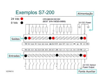 Exemplos S7-200 12/04/11 Saídas Entradas Alimentação Fonte Auxiliar 0 Vdc 24 Vdc 