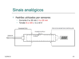 Sinais analógicos Padrões utilizados por sensores Corrente 0 a 20 mA /  4 a 20 mA Tensão  0 a 10V  / 2 a 10 V 12/04/11 