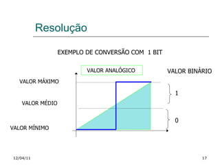 VALOR MÁXIMO VALOR MÍNIMO 1 EXEMPLO DE CONVERSÃO COM  1 BIT VALOR BINÁRIO VALOR ANALÓGICO  VALOR MÉDIO 0 12/04/11 Resolução 