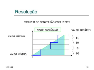 VALOR MÁXIMO VALOR MÍNIMO 00 EXEMPLO DE CONVERSÃO COM  2 BITS VALOR BINÁRIO VALOR ANALÓGICO  01 10 11 12/04/11 Resolução 