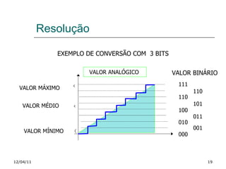 VALOR MÁXIMO VALOR MÍNIMO EXEMPLO DE CONVERSÃO COM  3 BITS VALOR BINÁRIO VALOR ANALÓGICO  VALOR MÉDIO 000 111 010 110 110 001 100 011 101 12/04/11 Resolução 