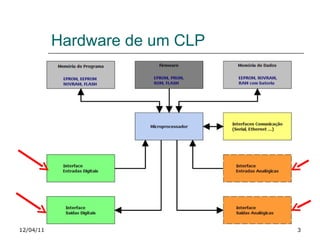 Hardware de um CLP 12/04/11 