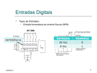 Entradas Digitais Tipos de Entradas: Entrada fornecedora de corrente Source (NPN) 12/04/11 S7-200 REFERÊNCIA ENTRADA MEMÓRIA 24 Vcc 0 0 Vcc 1 