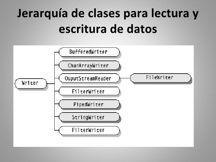 Entrada y salida de datos en java