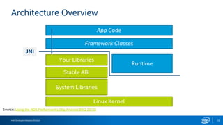 Intel Developers Relations Division
Source: Using the NDK Performantly (Big Android BBQ 2015)
15
Architecture Overview
App Code
Framework Classes
Runtime
System Libraries
Linux Kernel
JNI
Your Libraries
Stable ABI
 