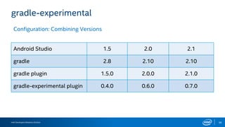 Intel Developers Relations Division 36
gradle-experimental
Configuration: Combining Versions
Android Studio 1.5 2.0 2.1
gradle 2.8 2.10 2.10
gradle plugin 1.5.0 2.0.0 2.1.0
gradle-experimental plugin 0.4.0 0.6.0 0.7.0
 