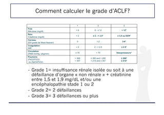 Comment calculer le grade d’ACLF?
- Grade 1= insuffisance rénale isolée ou soit à une
défaillance d’organe « non rénale » + créatinine
entre 1,5 et 1,9 mg/dL et/ou une
encéphalopathie stade 1 ou 2
- Grade 2= 2 défaillances
- Grade 3= 3 défaillances ou plus
1 2 3
Foie
Bilirubine (mg/dl)
< 6 6 - ≤ 12 > 12*
Rein
Créatinine (mg/dl)
< 2 ≥ 2 - < 3,5* ≥ 3,5 ou EER*
Cerveau
(EH grade de West-Heaven)
0 1-2 3-4*
Coagulation
INR
< 2 2 - < 2.5 ≥ 2.5*
Circulation
(PAM mmHg, γ/kg/min) ≥ 70 < 70 Vasopresseurs*
Poumons
(PaO2/FiO2)
ou (SpO2/FiO2)
> 300
> 357
≤ 300 and > 200
> 214 and ≤ 357
≤ 200*
≤ 214*
 