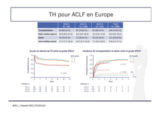 TH pour ACLF en Europe
ACLF-1
(n = 68)
ACLF-2
(n = 109)
ACLF-3
(n = 131)
Total
(n = 308)
Transplantation 60 (88,24 %) 87 (79,82 %) 87 (66,41 %) 234 (75,97 %)
Délai médian (jours) 20,0 (8,0–37,5) 8,0 (4,0–18,0) 5,0 (2,0–11,0) 8,0 (3,0–19,5)
Décès 18 (26,47 %) 31 (28,44 %) 62 (47,33 %) 111 (36,04 %)
Suivi médian (mois) 11,7 (7,5–18,3) 10.2 (5,7–16,2) 7,1 (0,3–16,5) 9,8 (1,4–17,1)
Survie en attente de TH selon le grade d’ACLF Incidence de transplantation et décès selon le grade d’ACLF
ACLF grade
1
2
3
Probabilité
de
survie
0,8
1,0
0
Mois
0,6
0,4
0,2
0,0
p < 0,001
2 4 6 8 10 12
ACLF grade
1
2
3
p = 0,53
p < 0,001 Evts
TH
Décès
Probabilité
d’événements
0,8
1,0
0
Mois
0,6
0,4
0,2
0,0
1 2 3 4 5 6
Patients, n
ACLF1
ACLF2
ACLF3
68
109
131
59
88
80
54
85
73
52
80
71
47
69
60
40
58
54
3
4
4
68
109
131
21
18
10
13
8
2
10
6
0
6
6
0
6
5
0
6
4
0
Patients, n
ACLF1
ACLF2
ACLF3
Belli L, J Hepatol 2021;75:610-622
 