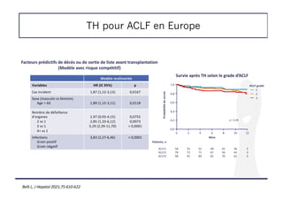 TH pour ACLF en Europe
Survie après TH selon le grade d’ACLF
ACLF grade
1
2
3
Probabilité
de
survie
0,8
1,0
0
Mois
0,6
0,4
0,2
0,0
p = 0,38
2 4 6 8 10 12
Patients, n
ACLF1
ACLF2
ACLF3
58
78
98
55
72
91
52
71
84
49
67
81
42
56
70
36
43
61
3
3
5
Facteurs prédictifs de décès ou de sortie de liste avant transplantation
(Modèle avec risque compétitif)
Modèle multivariée
Variables HR (IC 95%) p
Cas incident 1,87 (1,12-3,13) 0,0167
Sexe (masculin vs féminin)
Age > 60 1,89 (1,15-3,11) 0,0118
Nombre de défaillance
d’organes
2 vs 1
3 vs 1
4+ vs 1
1,97 (0,93-4,15)
2,85 (1,33-6,12)
5,29 (2,39-11,70)
0,0755
0,0073
< 0,0001
Infections
Gram positif
Gram négatif
3,83 (2,27-6,46) < 0,0001
Belli L, J Hepatol 2021;75:610-622
 