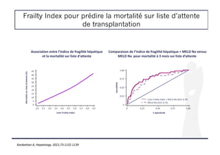 Frailty Index pour prédire la mortalité sur liste d’attente
de transplantation
45
40
35
30
25
20
15
10
5
0
Mortalité
sur
liste
d’attente
(%)
Liver Frailty Index
2,0 2,5 3,0 3,5 4,0 4,5 5,0 5,5 6,0 6,5
1,00
0
0,75
0,50
0,25
Sensibilité
1-Spécificité
0
0,25 0,50 0,75 1,00
Liver Frailty Index + MELD Na (AUC 0,79)
MELD Na (AUC 0,73)
Association entre l'indice de fragilité hépatique
et la mortalité sur liste d'attente
Comparaison de l’indice de fragilité hépatique + MELD Na versus
MELD Na pour mortalité à 3 mois sur liste d’attente
Kardashian A, Hepatology. 2021;73:1132-1139
 