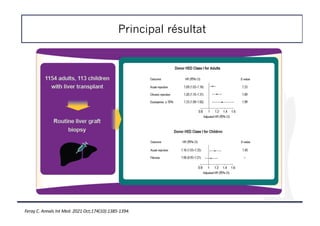 Principal résultat
Feray C. Annals Int Med. 2021 Oct;174(10):1385-1394.
 