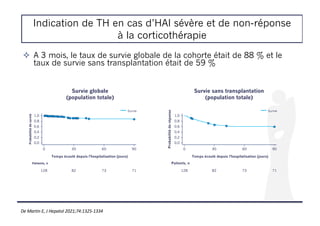 Indication de TH en cas d’HAI sévère et de non-réponse
à la corticothérapie
Survie globale
(population totale)
Survie sans transplantation
(population totale)
0,8
1,0
0
Probabilité
de
survie
Temps écoulé depuis l'hospitalisation (jours)
0,6
0,4
0,2
0,0
30 60 90
128 82 73 71
Patients, n
Probabilité
de
réponse
Survie
0,8
1,0
0
Temps écoulé depuis l'hospitalisation (jours)
0,6
0,4
0,2
0,0
30 60 90
128 82 73 71
Patients, n
Survie
! A 3 mois, le taux de survie globale de la cohorte était de 88 % et le
taux de survie sans transplantation était de 59 %
De Martin E, J Hepatol 2021;74:1325-1334
 