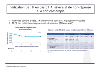 Indication de TH en cas d’HAI sévère et de non-réponse
à la corticothérapie
! Parmi les 115 pts traités, 79 ont reçu une dose de 1 mg/kg de corticoïdes
! 20 % des patients ont reçu un autre traitement (AZA ou MMF)
Facteurs prédictifs de la survie sans transplantation à 90 jours
Univariée Multivariée
OR IC 95% p OR IC 95% p
J0 corticothérapie
J0-bilirubine, μmol/l
J0-plaquettes, G/l
J0-INR
1,003
0,992
6,93
1,000-1,006
0,986-0,998
2,95-16,32
0,04
0,012
< 0,001 6,85 2,23-21,06 < 0,001
Evolution entre J0 et J3 corticothérapie
*∆%3-bilirubine ≥ -8 %
∆%3-INR ≥ 0,1 %
11,61
5,56
3,78-35,66
1,95-15,82
< 0,001
0,001
5,14
6,97
1,09-24,28
1,59-30,46
< 0,04
< 0,01
INR, international normalized ratio; OR, odds ratio. *∆%3 = [(J3-J0)/J0]. Régression
logistique.
Probabilité
de
réponse
0,8
1,0
0
Temps écoulé depuis l'hospitalisation (jours)
0,6
0,4
0,2
0,0
30 60 90
115 81 73 71
Patients, n
Survie
Survie sans transplantation
(Patients traités)
De Martin E, J Hepatol 2021;74:1325-1334
 