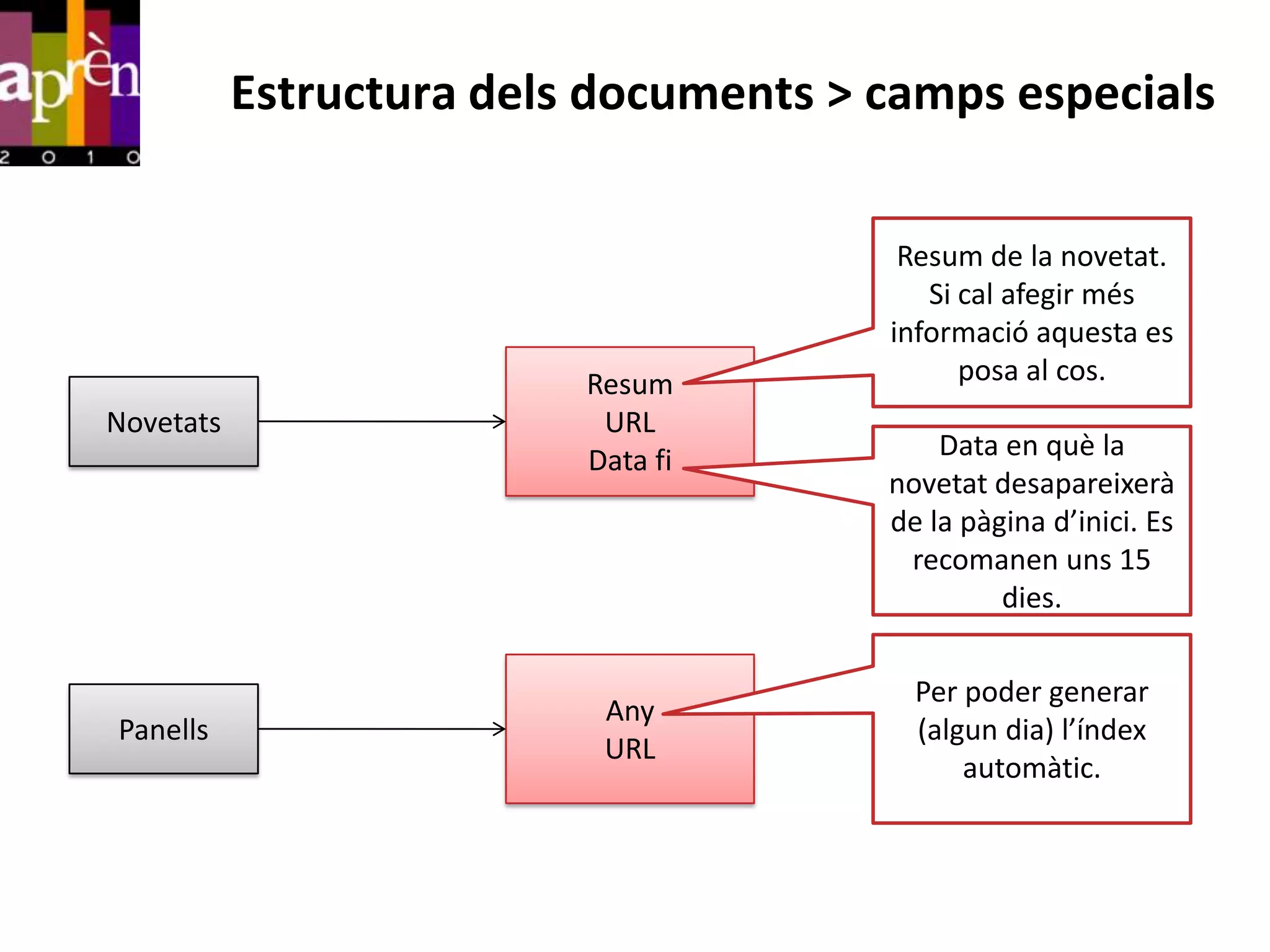 Estructura dels documents > camps especials

                                        Resum de la novetat.
                                          Si cal afegir més
                                       informació aquesta es
                          Resum              posa al cos.
Novetats                   URL
                          Data fi          Data en què la
                                       novetat desapareixerà
                                       de la pàgina d’inici. Es
                                        recomanen uns 15
                                                dies.

                                         Per poder generar
                           Any
Panells                                  (algun dia) l’índex
                           URL
                                             automàtic.
 