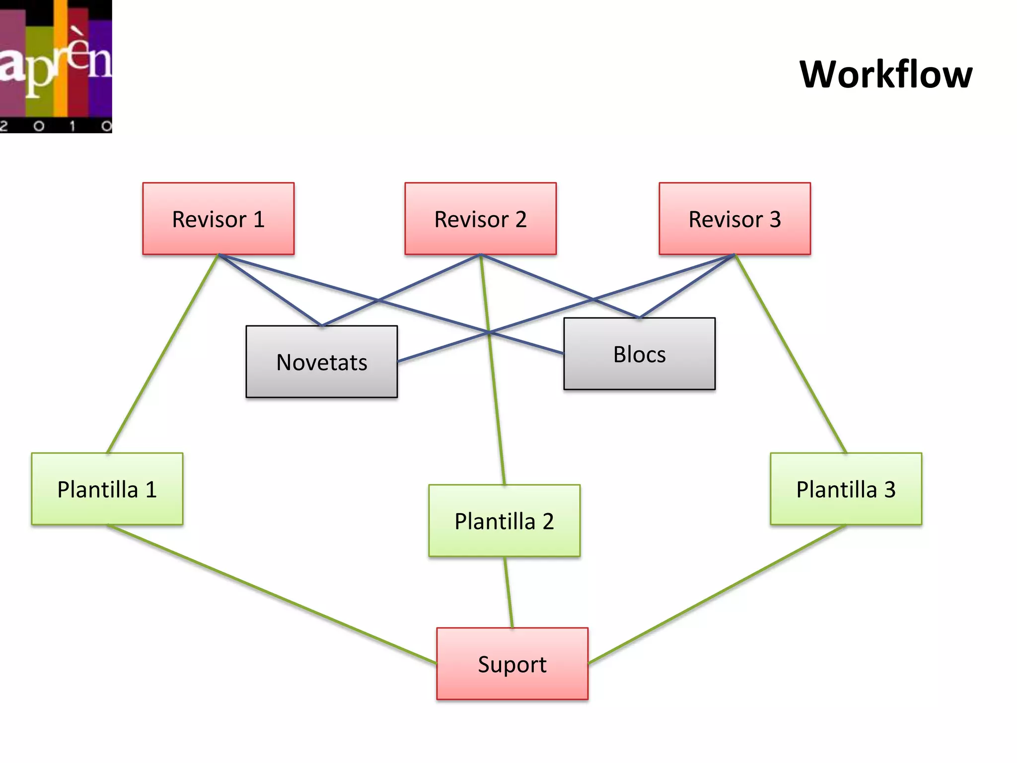 Workflow


              Revisor 1              Revisor 2              Revisor 3




                          Novetats                  Blocs




Plantilla 1                                                             Plantilla 3
                                      Plantilla 2




                                         Suport
 