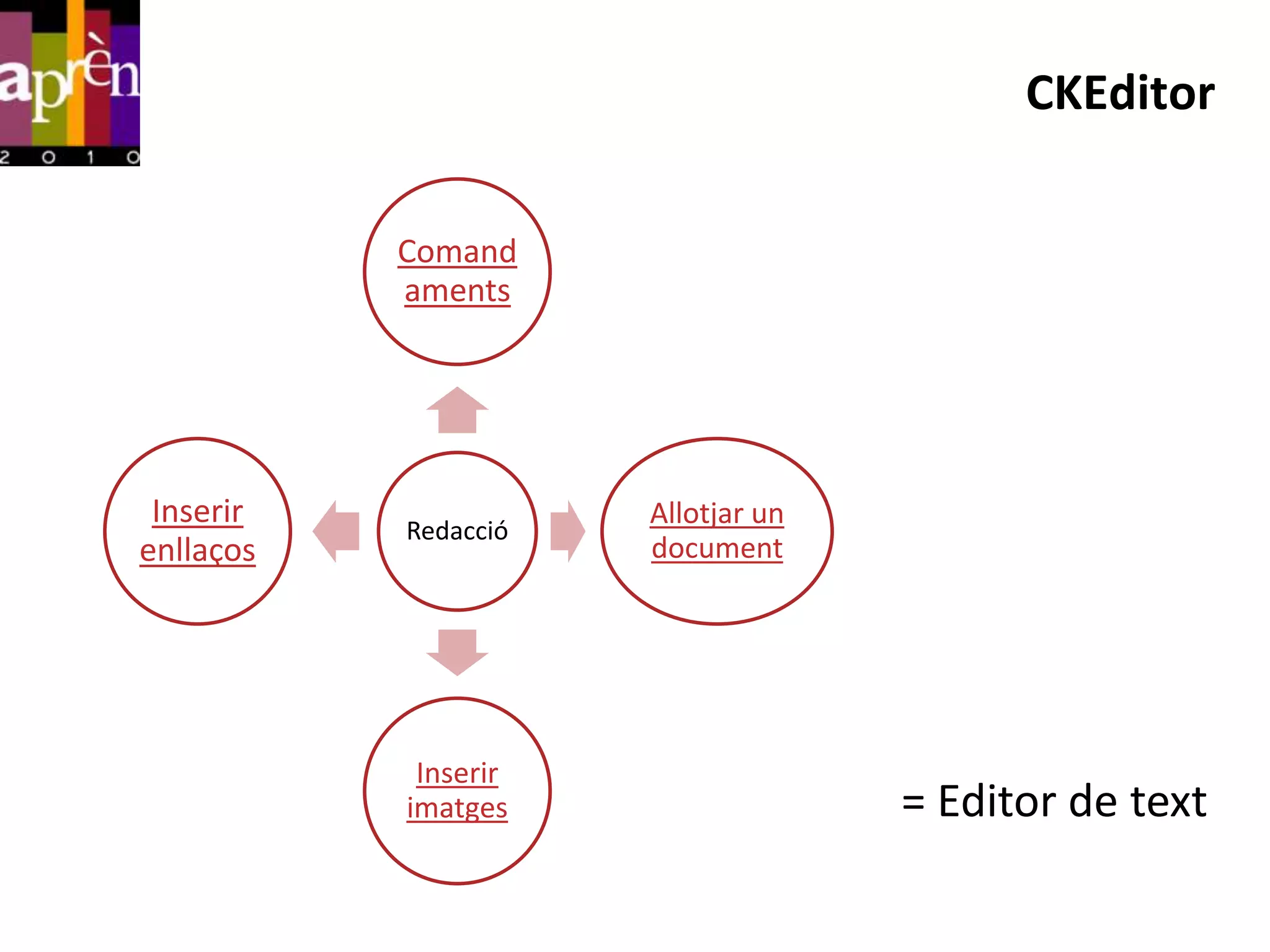 CKEditor

           Comand
           aments




 Inserir   Redacció
                      Allotjar un
enllaços              document




            Inserir
           imatges                  = Editor de text
 