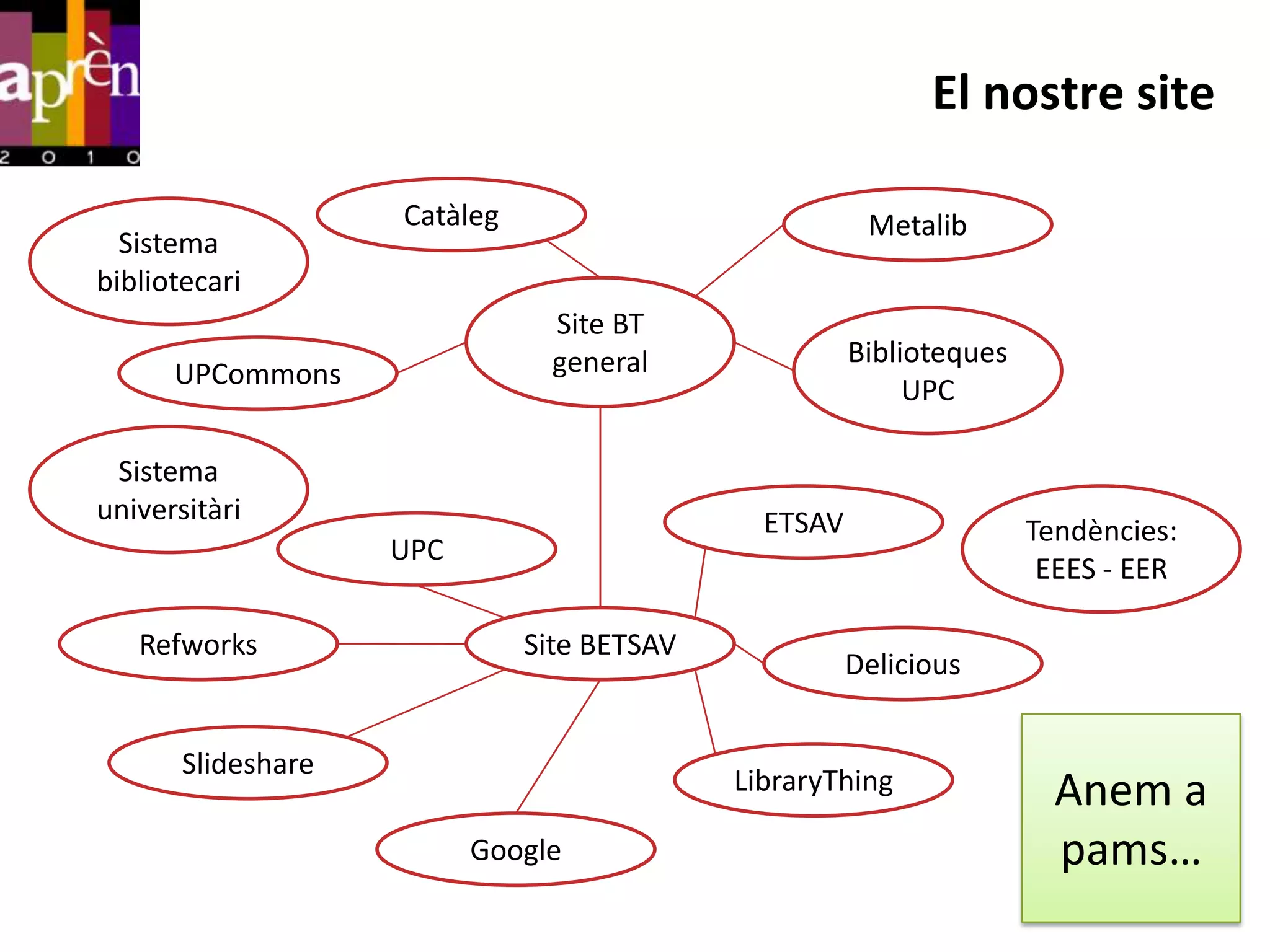El nostre site

                    Catàleg                            Metalib
  Sistema
bibliotecari
                                Site BT
                                general               Biblioteques
      UPCommons
                                                           UPC

 Sistema
universitàri                                  ETSAV                  Tendències:
                    UPC
                                                                      EEES - EER

   Refworks                   Site BETSAV
                                                      Delicious


       Slideshare
                                            LibraryThing               Anem a
                          Google                                       pams…
 