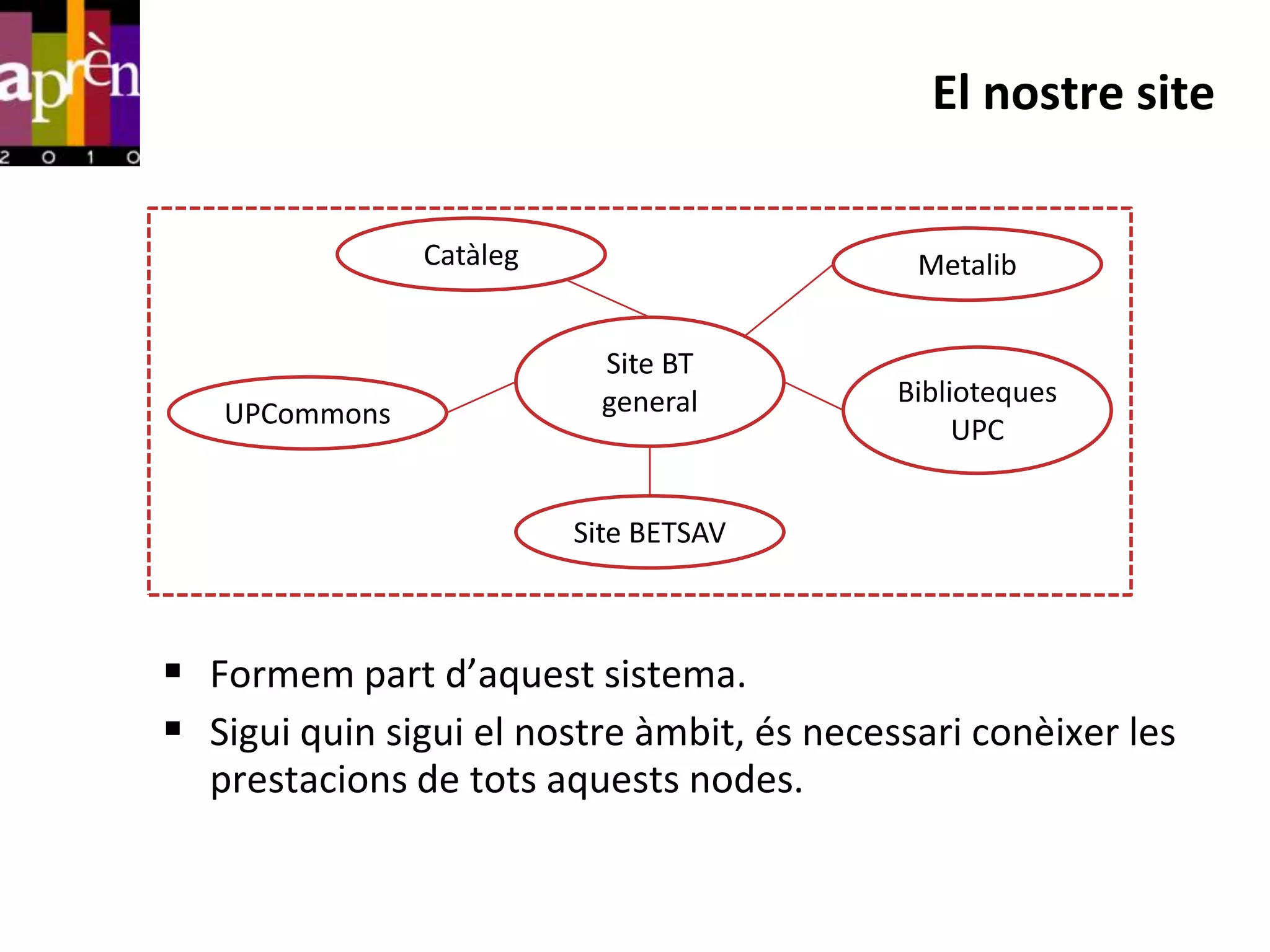 El nostre site

               Catàleg                       Metalib


                           Site BT
                           general          Biblioteques
   UPCommons
                                                 UPC


                         Site BETSAV



 Formem part d’aquest sistema.
 Sigui quin sigui el nostre àmbit, és necessari conèixer les
  prestacions de tots aquests nodes.
 