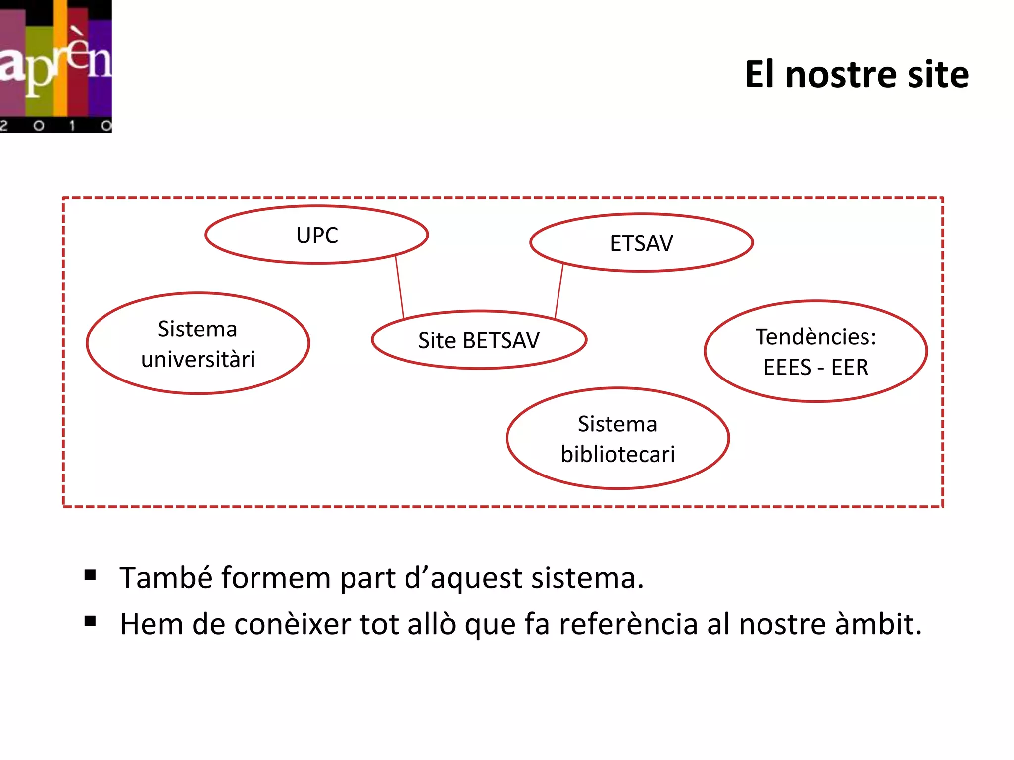 El nostre site


                   UPC                      ETSAV


     Sistema             Site BETSAV                  Tendències:
    universitàri                                       EEES - EER

                                         Sistema
                                       bibliotecari



 També formem part d’aquest sistema.
 Hem de conèixer tot allò que fa referència al nostre àmbit.
 
