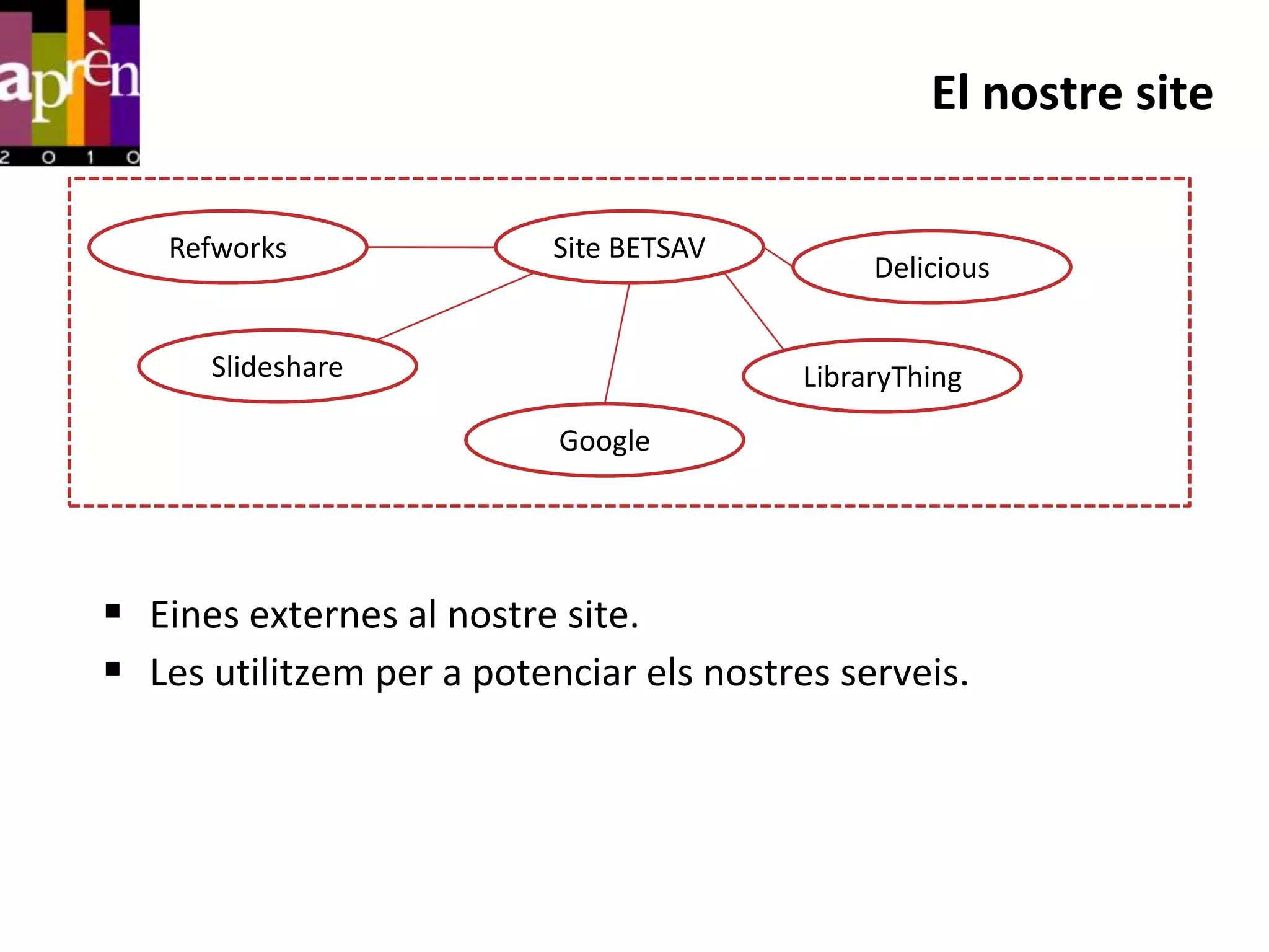 El nostre site

   Refworks                Site BETSAV
                                              Delicious


      Slideshare                         LibraryThing

                           Google




 Eines externes al nostre site.
 Les utilitzem per a potenciar els nostres serveis.
 