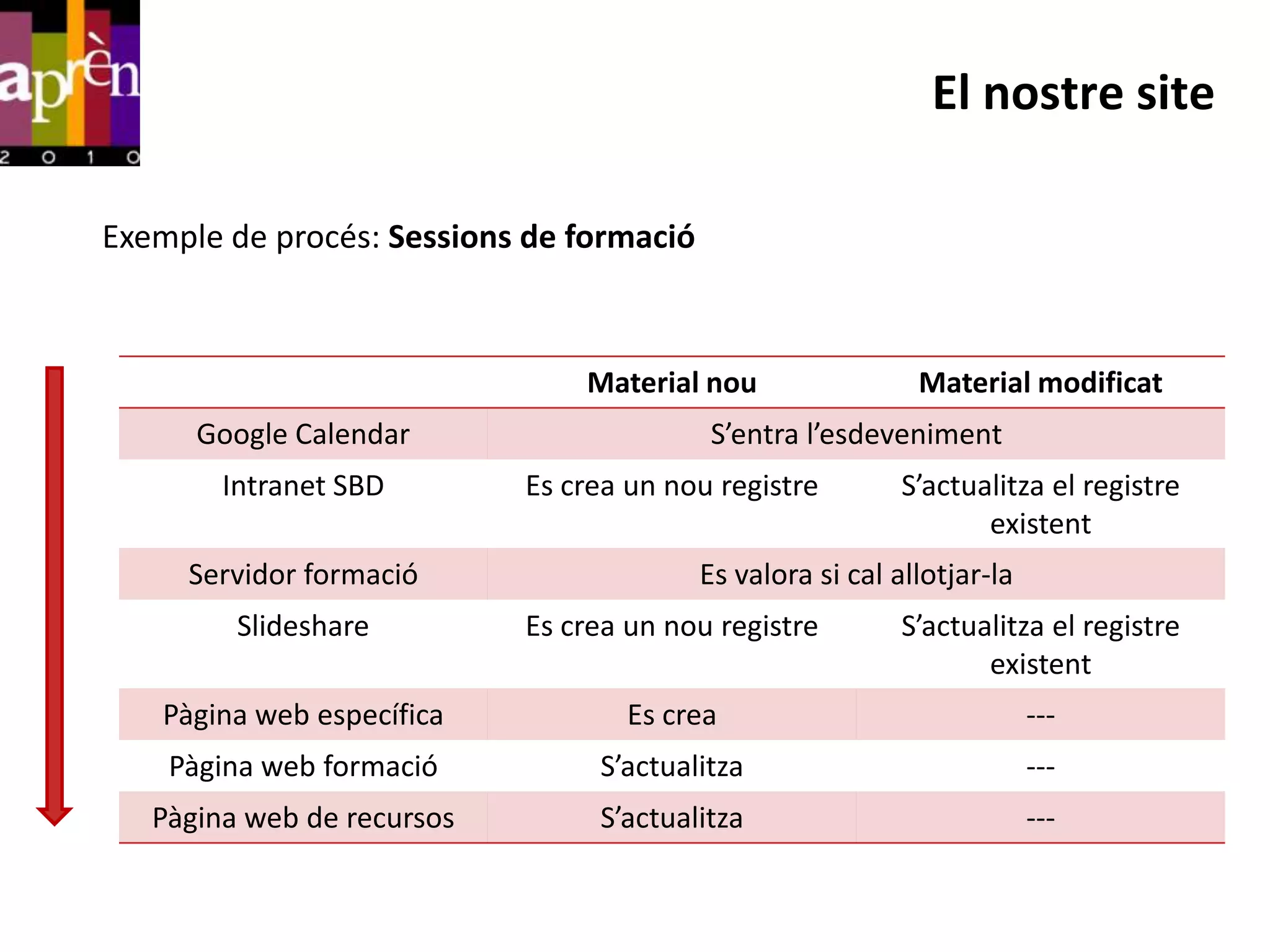 El nostre site

Exemple de procés: Sessions de formació



                                Material nou                 Material modificat
      Google Calendar                      S’entra l’esdeveniment
        Intranet SBD        Es crea un nou registre         S’actualitza el registre
                                                                   existent
     Servidor formació                    Es valora si cal allotjar-la
         Slideshare         Es crea un nou registre         S’actualitza el registre
                                                                   existent
   Pàgina web específica           Es crea                               ---
    Pàgina web formació          S’actualitza                            ---
   Pàgina web de recursos        S’actualitza                            ---
 