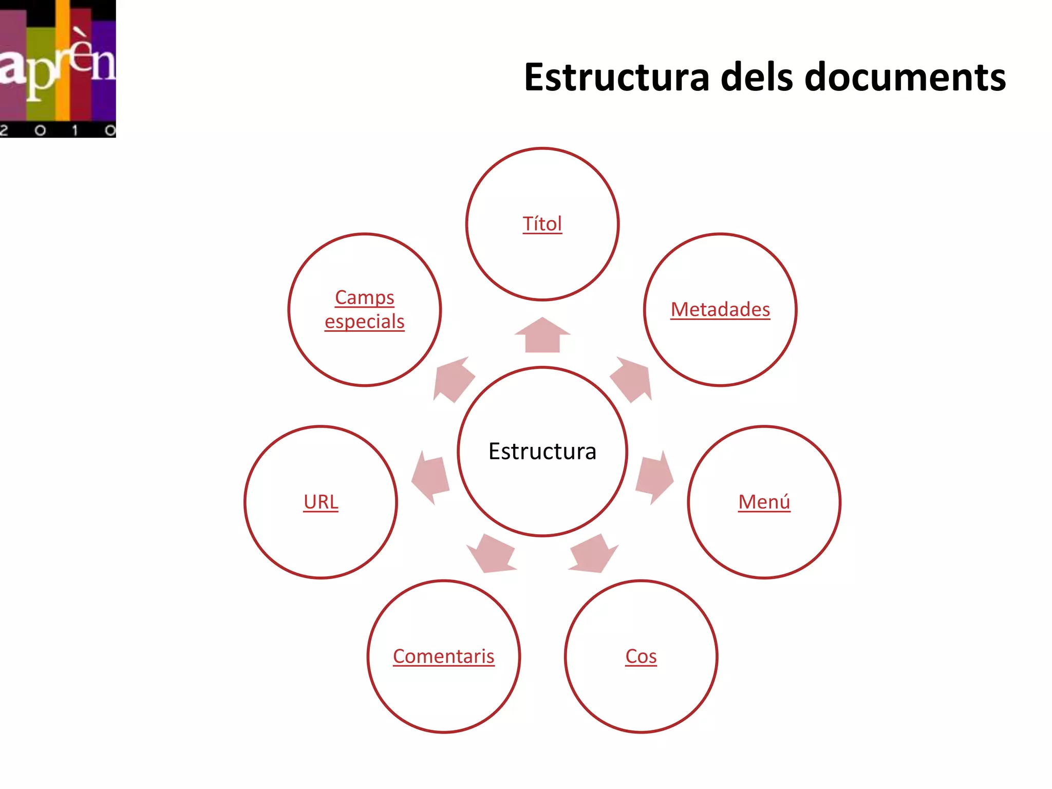Estructura dels documents


                     Títol


  Camps
                                    Metadades
 especials




                 Estructura
URL                                       Menú




        Comentaris            Cos
 